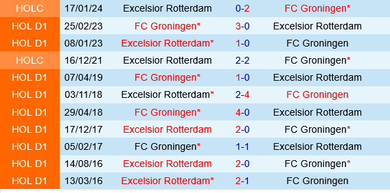 Excelsior vs Groningen Excelsior vs Groningen