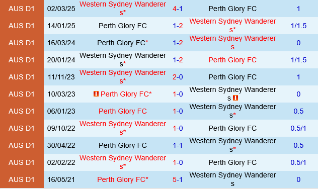 Perth Glory vs Western Sydney Perth Glory vs Western Sydney