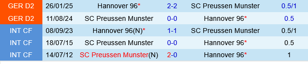 Preussen Munster vs Hannover Preussen Munster vs Hannover
