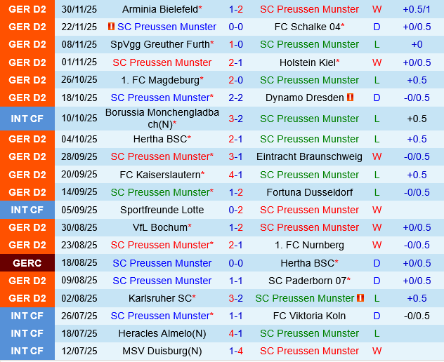 Preussen Munster vs Hannover Preussen Munster vs Hannover