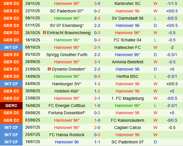 Preussen Munster vs Hannover Preussen Munster vs Hannover