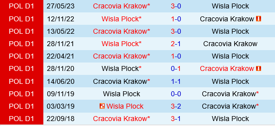 Wisla Plock vs Cracovia Krakow Wisla Plock vs Cracovia Krakow