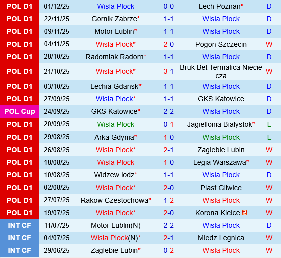 Wisla Plock vs Cracovia Krakow Wisla Plock vs Cracovia Krakow