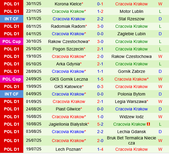 Wisla Plock vs Cracovia Krakow Wisla Plock vs Cracovia Krakow