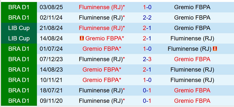 Nhận định Gremio vs Fluminense 7h30 ngày 312 (VĐQG Brazil) 1 Nhận định Gremio vs Fluminense 7h30 ngày 312 (VĐQG Brazil) 1