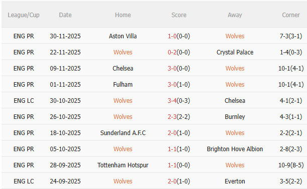 Nhận định Wolves vs Nottingham (2h30 ngày 412) Bầy sói ở thế đường cùng 3