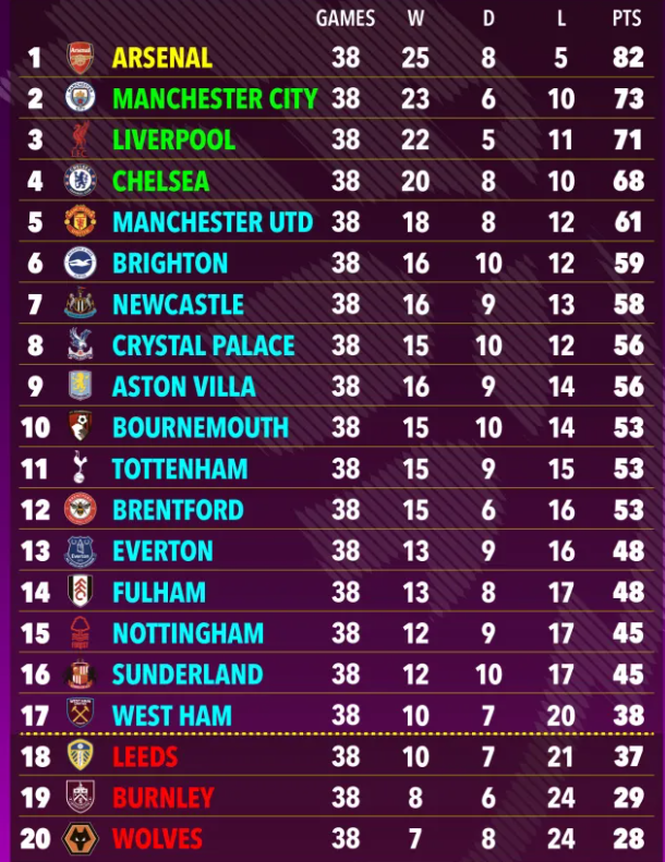 Siêu máy tính dự đoán Arsenal vô địch EPL, MU nằm ngoài Top 4 1