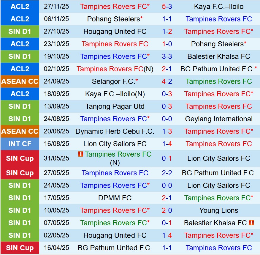 Nhận định Tampines Rovers vs BG Pathum 18h30 ngày 312 (ASEAN Club Championship) 2