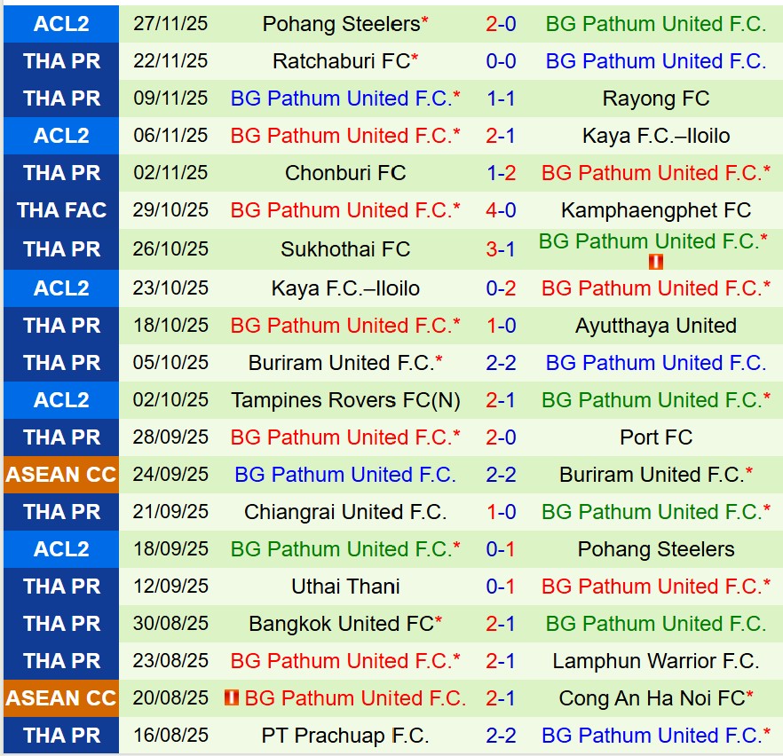 Nhận định Tampines Rovers vs BG Pathum 18h30 ngày 312 (ASEAN Club Championship) 3