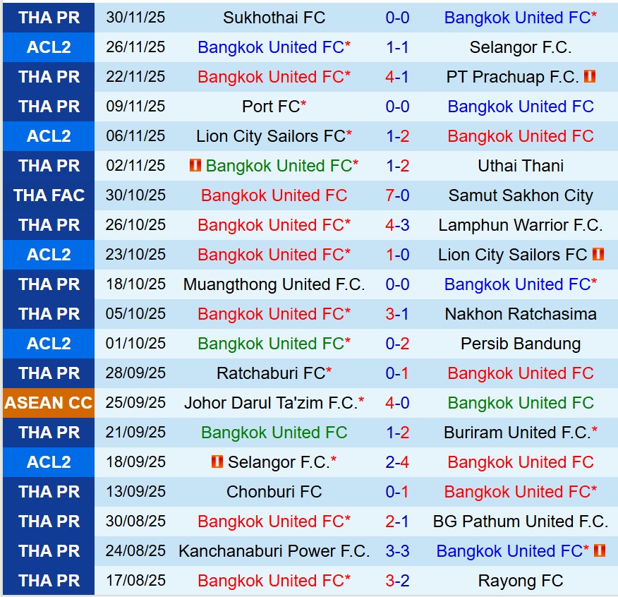 Nhận định Bangkok United vs Lion City Sailors 19h00 ngày 412 (ASEAN Club Championship) 2