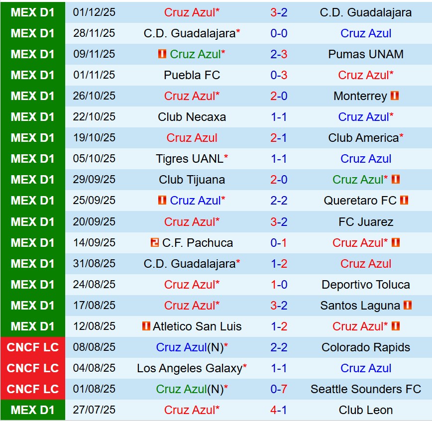 Nhận định Cruz Azul vs Tigres 8h00 ngày 412 (VĐQG Mexico) 2
