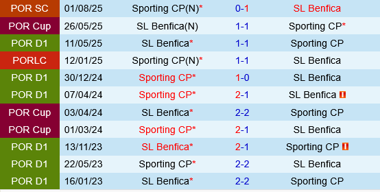 Benfica vs Sporting Lisbon Benfica vs Sporting Lisbon