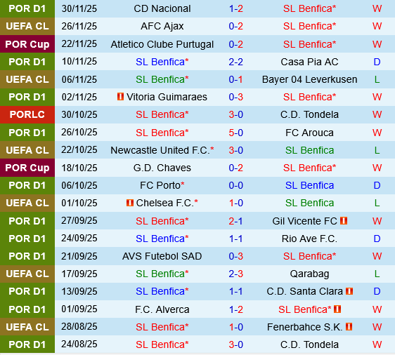 Benfica vs Sporting Lisbon Benfica vs Sporting Lisbon