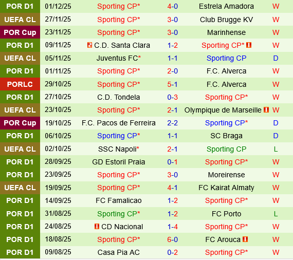 Benfica vs Sporting Lisbon Benfica vs Sporting Lisbon