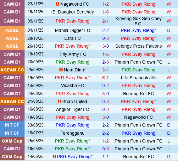 Svay Rieng vs Johor Darul Svay Rieng vs Johor Darul