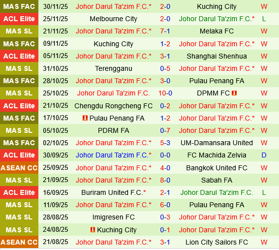 Svay Rieng vs Johor Darul Svay Rieng vs Johor Darul