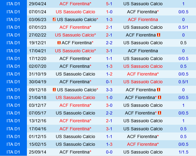Sassuolo vs Fiorentina Sassuolo vs Fiorentina