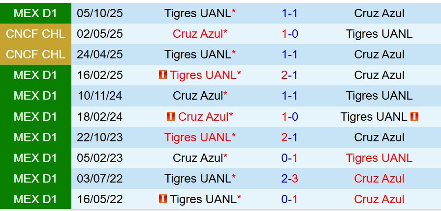 Nhận định Cruz Azul vs Tigres 8h00 ngày 412 (VĐQG Mexico) 1