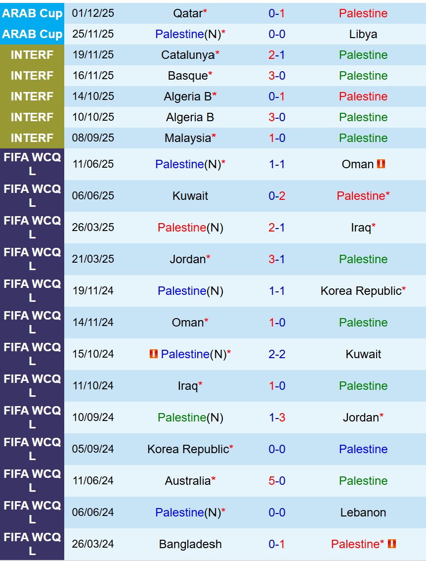 Nhận định Palestine vs Tunisia 21h30 ngày 412 (FIFA Arab Cup 2025) 2