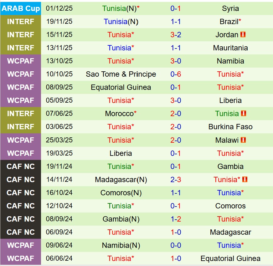 Nhận định Palestine vs Tunisia 21h30 ngày 412 (FIFA Arab Cup 2025) 3