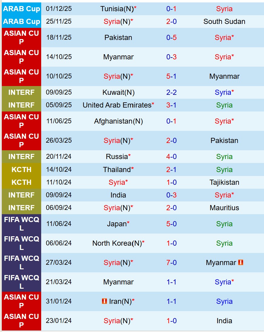 Nhận định Syria vs Qatar 0h00 ngày 512 (FIFA Arab Cup 2025) 2