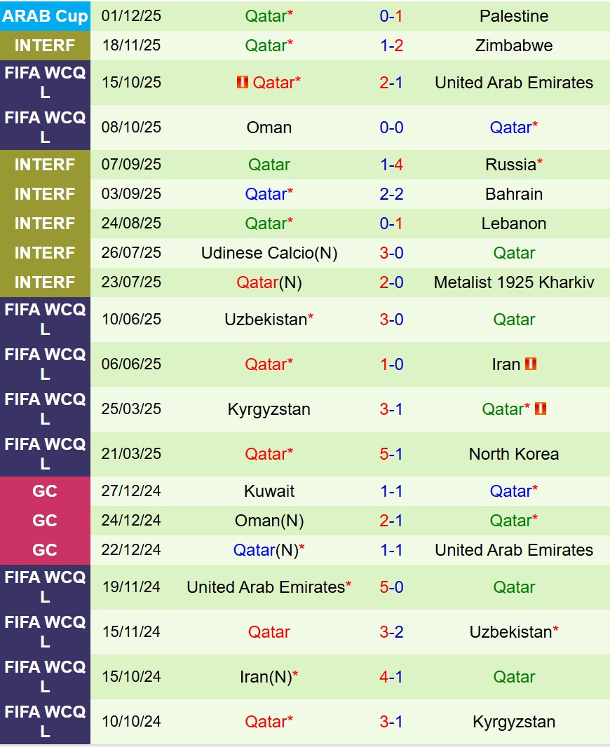 Nhận định Syria vs Qatar 0h00 ngày 512 (FIFA Arab Cup 2025) 3
