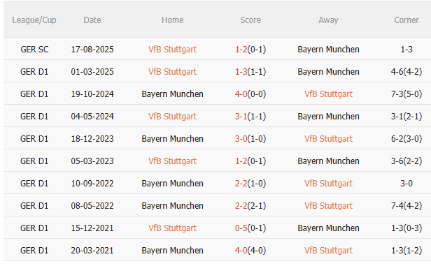 Nhận định Stuttgart vs Bayern Munich (21h30 ngày 612) Chờ mưa bàn thắng 5 Nhận định Stuttgart vs Bayern Munich (21h30 ngày 612) Chờ mưa bàn thắng 5