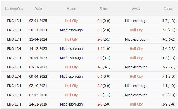 Nhận định Hull vs Middlesbrough (3h00 ngày 612) Không dễ cho đội khách 5