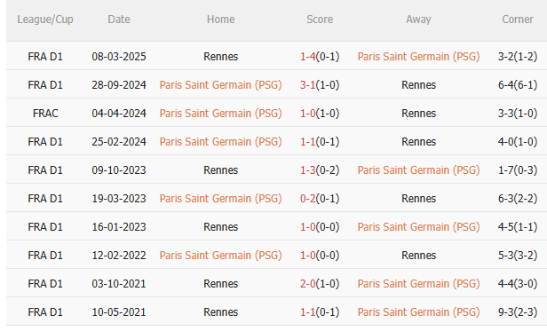Nhận định PSG vs Rennes (3h05 ngày 712) Chờ mưa bàn thắng 5