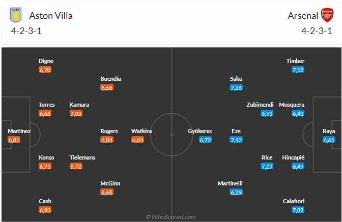 Nhận định Aston Villa vs Arsenal (19h30 ngày 612) Không dễ cho Pháo thủ 6 Nhận định Aston Villa vs Arsenal (19h30 ngày 612) Không dễ cho Pháo thủ 6