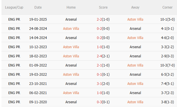 Nhận định Aston Villa vs Arsenal (19h30 ngày 612) Không dễ cho Pháo thủ 5 Nhận định Aston Villa vs Arsenal (19h30 ngày 612) Không dễ cho Pháo thủ 5