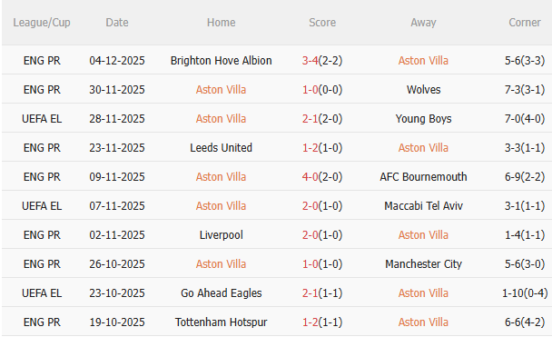 Nhận định Aston Villa vs Arsenal (19h30 ngày 612) Không dễ cho Pháo thủ 3 Nhận định Aston Villa vs Arsenal (19h30 ngày 612) Không dễ cho Pháo thủ 3