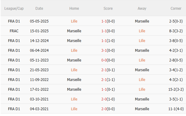 Nhận định Lille vs Marseille (3h00 ngày 612) Dễ chia điểm 5 Nhận định Lille vs Marseille (3h00 ngày 612) Dễ chia điểm 5