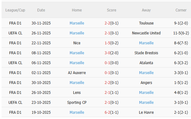 Nhận định Lille vs Marseille (3h00 ngày 612) Dễ chia điểm 4 Nhận định Lille vs Marseille (3h00 ngày 612) Dễ chia điểm 4