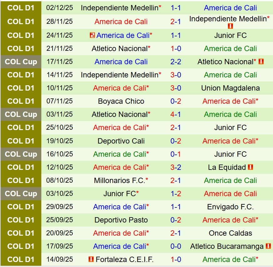 Nhận định Atletico Junior vs America de Cali 8h35 ngày 512 (VĐQG Colombia) 2