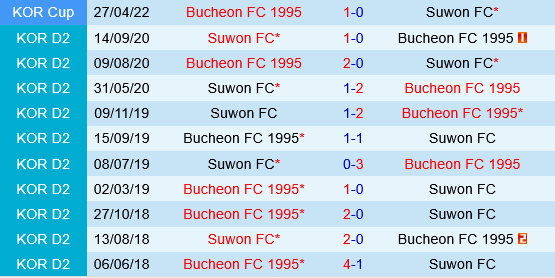 dự đoán Bucheon vs Suwon FC hôm nay 1