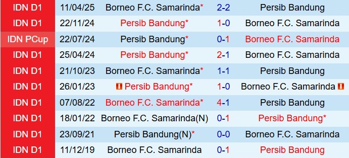 Nhận định Persib Bandung vs Borneo 19h00 ngày 512 (VĐQG Indonesia 202526) 1
