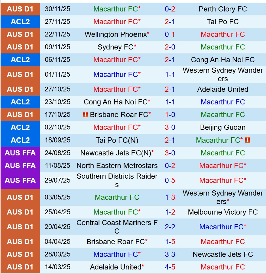 Nhận định Macarthur vs Melbourne Victory 15h35 ngày 512 (VĐQG Australia) 2 Nhận định Macarthur vs Melbourne Victory 15h35 ngày 512 (VĐQG Australia) 2