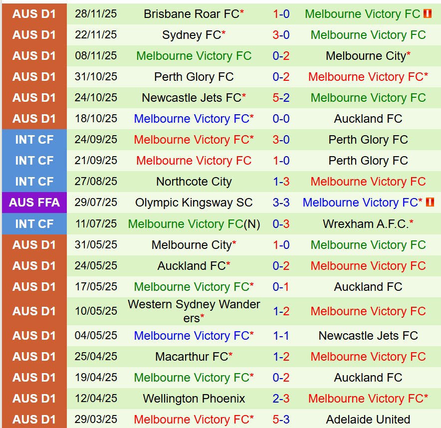 Nhận định Macarthur vs Melbourne Victory 15h35 ngày 512 (VĐQG Australia) 3 Nhận định Macarthur vs Melbourne Victory 15h35 ngày 512 (VĐQG Australia) 3