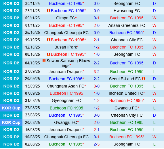 dự đoán Bucheon vs Suwon FC hôm nay 2