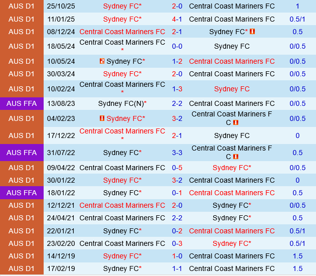 Central Coast Mariners vs Sydney FC Central Coast Mariners vs Sydney FC