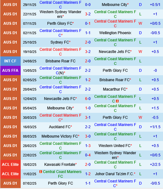 Central Coast Mariners vs Sydney FC Central Coast Mariners vs Sydney FC