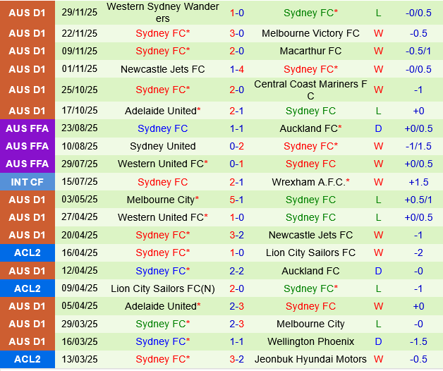 Central Coast Mariners vs Sydney FC Central Coast Mariners vs Sydney FC