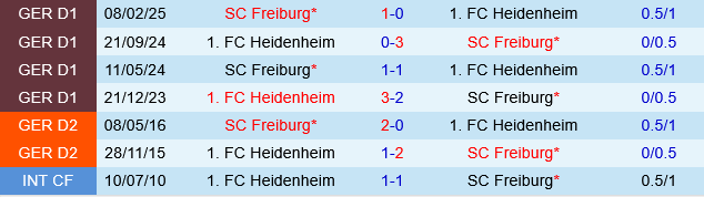Heidenheim vs Freiburg Heidenheim vs Freiburg
