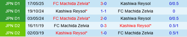 Kashiwa Reysol vs Machida Zelvia