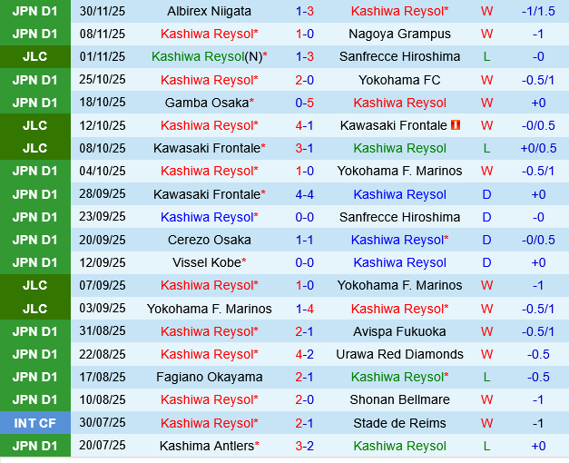 Kashiwa Reysol vs Machida Zelvia
