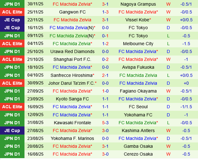 Kashiwa Reysol vs Machida Zelvia