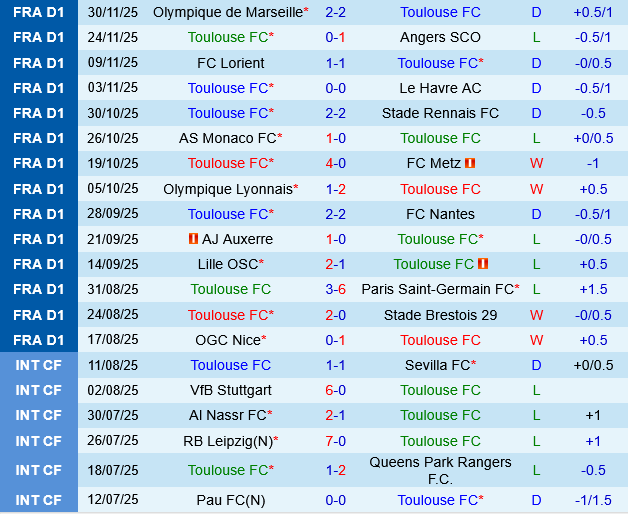 Toulouse vs Strasbourg Toulouse vs Strasbourg