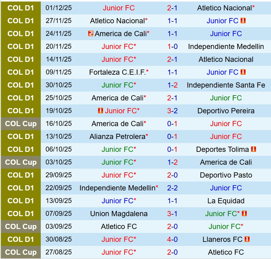 Nhận định Atletico Junior vs America de Cali 8h35 ngày 512 (VĐQG Colombia) 1