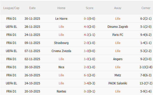 Nhận định Lille vs Marseille (3h00 ngày 612) Dễ chia điểm 3 Nhận định Lille vs Marseille (3h00 ngày 612) Dễ chia điểm 3
